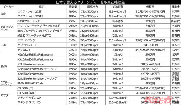 日本で買えるクリーンディーゼル車と補助金