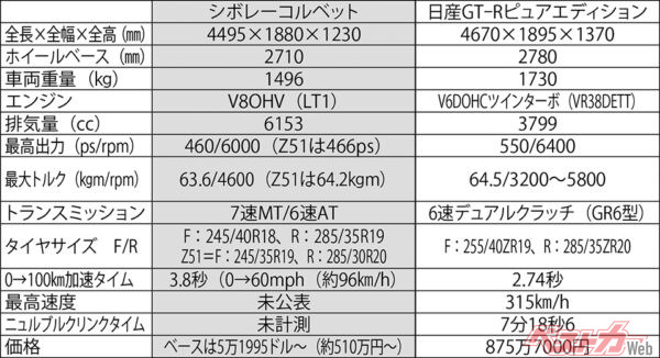 シボレーコルベット・日産 GT-Rピュアエディション主要諸元