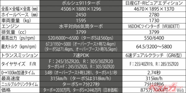 ポルシェ911ターボ・日産 GT-Rピュアエディション主要諸元