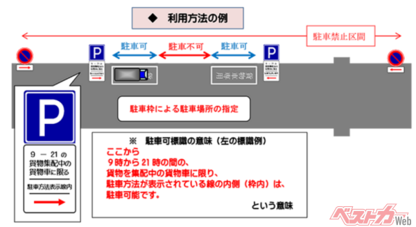 貨物集配中の貨物車は、駐車禁止区間内であってもPと表示された道路標識の下に「貨物集配中の貨物車に限る」と記載のある場所では、「貨物車専用」と表示された枠内に駐車できる。出典：警視庁