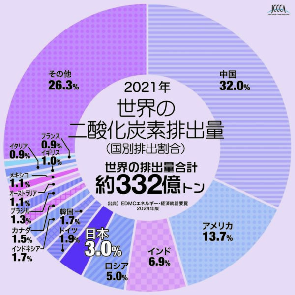 2021年時点での世界の国別CO2排出量ランキング／出典：全国地球温暖化防止活動推進センター／EDMC／エネルギー・経済統計要覧2024年版