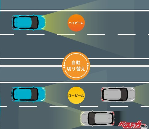 前方車や対向車を検知すると自動的にハイビームからロービームに切り替わるオートマチックハイビーム