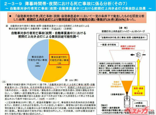 ハイビームを点灯していれば衝突回避できた可能性の高いものが126件（約56％）あったという。出典：警察庁