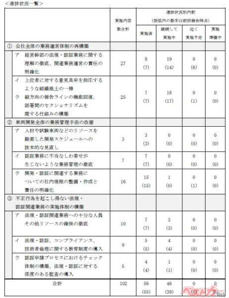 ダイハツ工業が明示した「再発防止策」102項目。すべて「実施済」か「継続して実施」となった