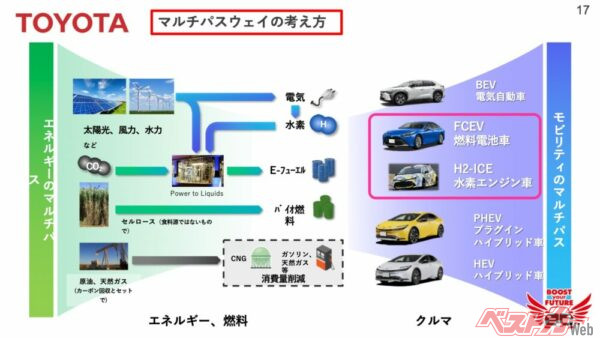 FCEVか? 水素エンジン車か? マルチパスウェイに夢が広がる!