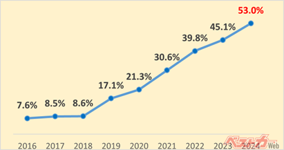 全国平均一時停止率の経年推移（2016年～2024年）。出典：JAF