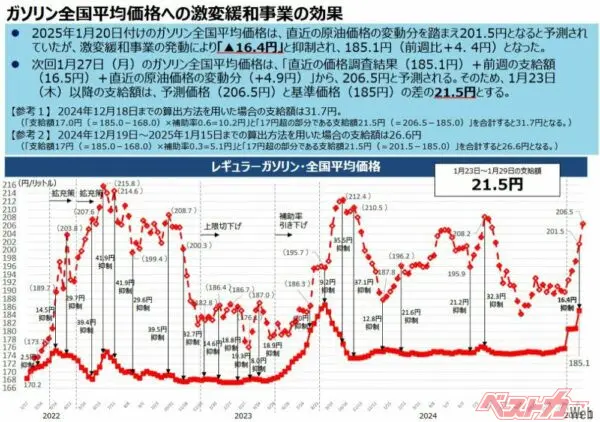 1月27日のレギュラーガソリン全国平均価格は185.1円。この185.1円+前週の支給額16.5円+直近の原油価格の変動分(+4.9円)から206.5円と予測される。そのため1月23日~29日の支給額は予測価格206.5円と基準価格185円の差の21.5円としている。出典:資源エネルギー庁