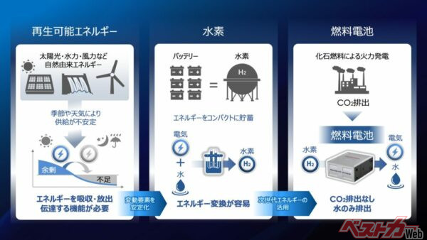 ステージ上で再生可能エネルギー、水素、燃料電池の役割をわかりやすく紹介していただいた
