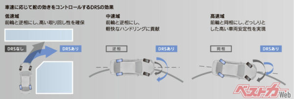 上質な乗り心地に加え、車速に応じて舵の動きをコントロールするDRS(Dynamic Rear Steering)のAWD車への設定拡大など、LSは改良によりどんどん磨かれている!
