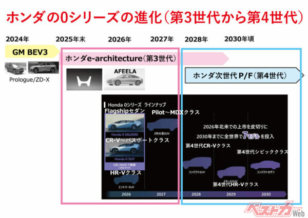 ホンダの0シリーズの進化（第3世代から第4世代）※出所：会社資料を基に筆者作成
