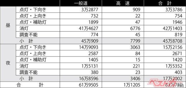 原付以上運転者のライト点灯有無別交通事故の発生状況。※「昼」は夕暮れにかけた時間帯や、雨、霧などの状況での走行の場合（H24・警察庁のデータより）