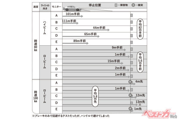 上の結果のように、80km/h走行時、ハイビームの場合は平均82m手前でクルマは停止したが、ロービームの場合は平均5.6m手前で停止とその差は歴然! ハイとローの視認性の違いがこんなにもあるとは驚きだ!