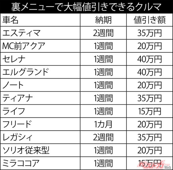 “裏メニュー”で大幅値引きが期待できるクルマたち ※本誌掲載当時のものです