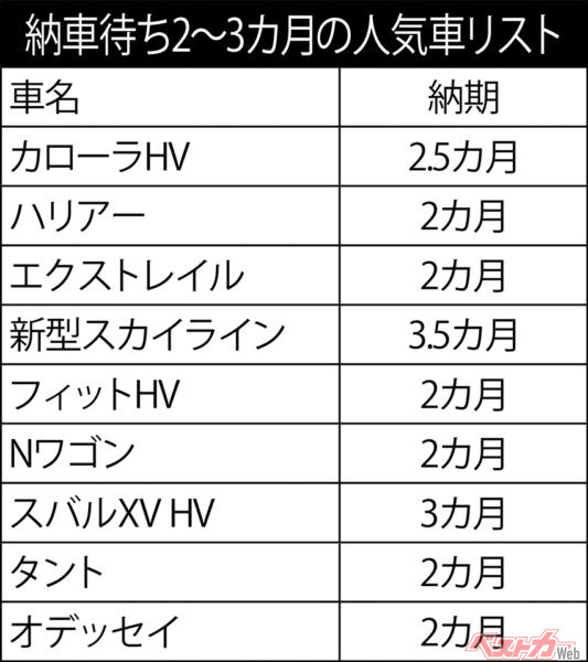 納車待ち2〜3カ月待ちのリスト ※本誌掲載当時のものです