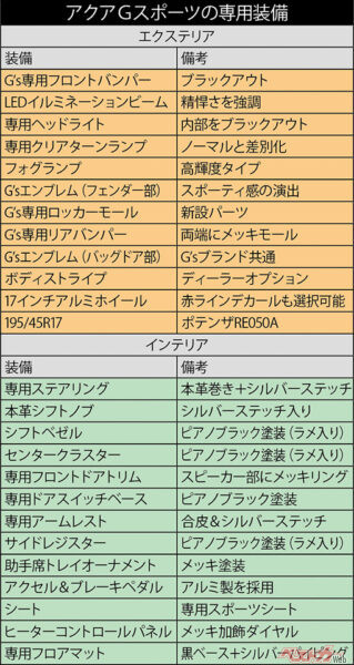アクアGスポーツの専用装備 ※アクアのG’sは持ち込み車検となるため、JC08モード燃費は公表されていない。ただし車重増、タイヤの変更によりS、Gの33.8km/Lよりも確実に燃費は悪化することになる