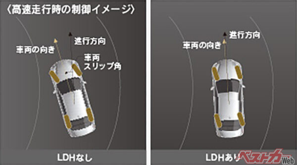 一般的に車速が増すと車両は内側を向く傾向があるがLDH装着車は車両の向きを進行方向に限りなく近づけることで、高速旋回時での思い通りの車両応答性を実現