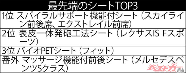 自動車評論家・渡辺陽一郎氏が評価した「最先端のシートTOP7」