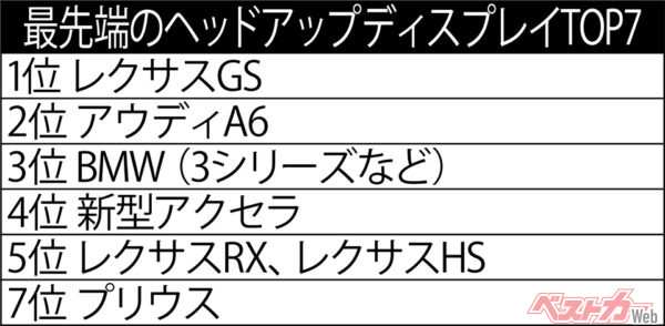 自動車評論家・渡辺陽一郎氏が評価した「最先端のヘッドアップディスプレイTOP7」