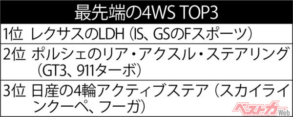 自動車評論家・渡辺敏史氏が評価した「最先端の4WS TOP10」