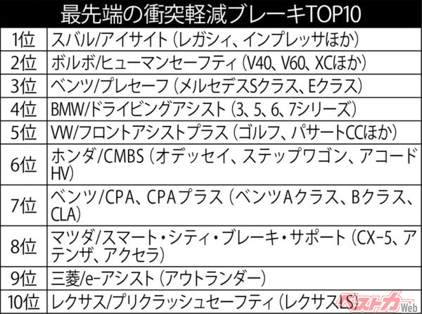 自動車評論家・国沢光宏氏が評価する「最先端の衝突軽減ブレーキTOP10」