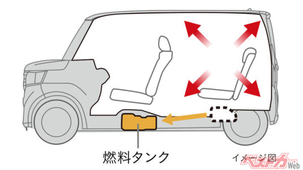 後席や荷室の下にあり、そのぶん床を高くしている燃料タンクを前席下へ移動することによって使える空間が劇的に拡大したセンタータンクレイアウト