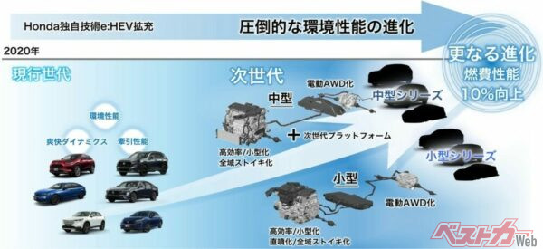 ホンダは小型、中型用の次世代e：HEVユニットを2024年12月に発表している