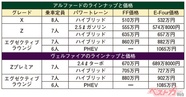 トヨタ アルファード＆ヴェルファイア　ラインナップと価格