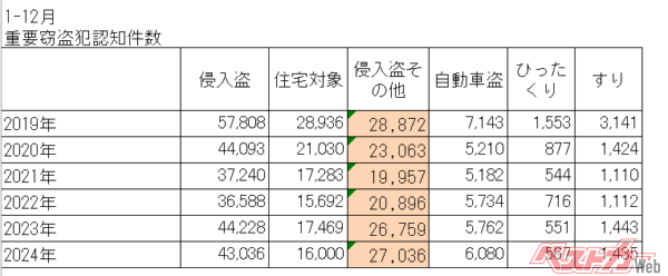 令和7年2月6日発表 警察庁「犯罪統計」より