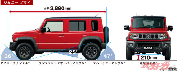 ジムニーノマドも、「悪路走破性の高い本格4WD」がコンセプト。アプローチアングル、デパーチャーアングルはそのままに、高い車高を確保して、ランプブレークオーバーアングルへの影響も最小限に抑えた