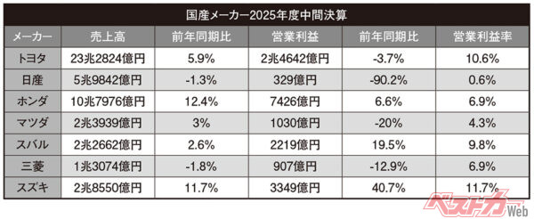 国産メーカーの2025年度中間決算