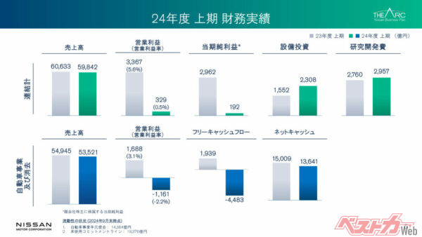 2024年11月、日産が公開した「2024年度上半期」のIR資料。ネットキャッシュは1兆3641億円あるとのこと