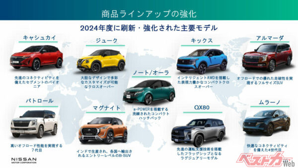 内田誠氏は2019年12月に日産自動車代表執行役社長兼最高経営責任者へ就任。新興国への巨額投資に失敗し、犠牲になった日米の主力マーケットでの新車投入凍結でダウンした商品力の影響で、2019~2020年は赤字決算。しかし2021年度は黒字転換し、以後も継続的に新車を発表。2024年度もグローバルで上記新型車を発表