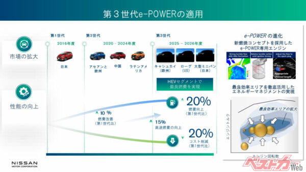 日産の今後の商品戦略を占う「新型(第三世代)e-POWER」。2025年度から投入され、2026年度に日本市場へ投入される「大型ミニバン」(おそらく次期エルグランド)にも搭載予定。高速燃費15%向上