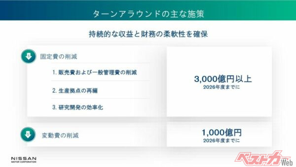 日産の再建計画「ターンアラウンド」。固定費を3000億円以上、変動費を1000億円削減する計画。いずれも「2026年までに」と期限がもうけられており、この計画の進捗や可能性を現時点で「達成できないだろう」と断じる人がいたら、何を根拠に言っているか注意しましょう