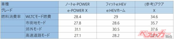 高速道路モードは、市街地や郊外シーンよりも燃費は落ちる特徴があるのはどれも変わらないが、高速走行モードの落ち込みが激しいのはe-POWER