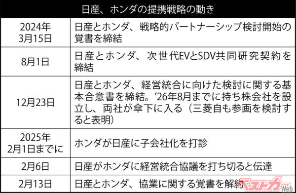 日産、ホンダの提携戦略の動き