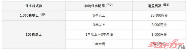 TOYOTA Wallet進呈残高の目安