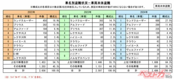 ランドクルーザーが4年連続で車名別盗難車NO.1となった
