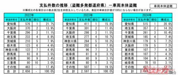 都道府県別では愛知県が3年連続ワースト1