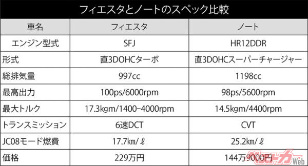 フィエスタとノートのスペック比較