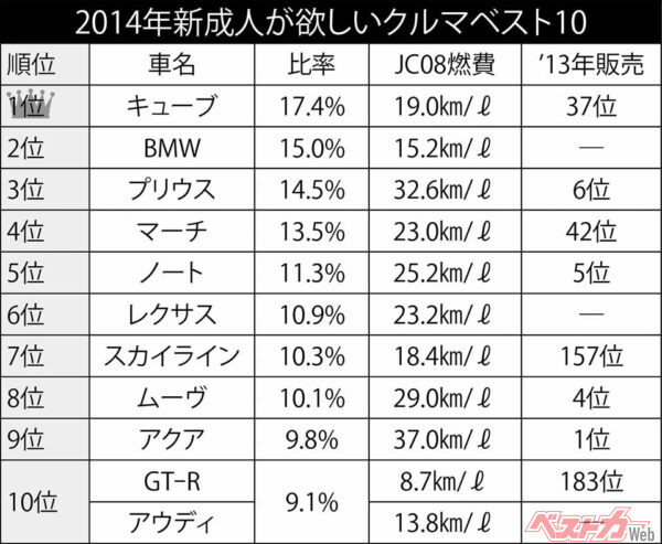 2014年 新成人が欲しいクルマベスト10(ソニー損保調べ)。2013年販売は自販連、メーカー各社のデータをもとに作成した国産車の2013年年間販売台数ランキングから抜粋。BMW、レクサス、アウディは車種ではなくブランドのため除外