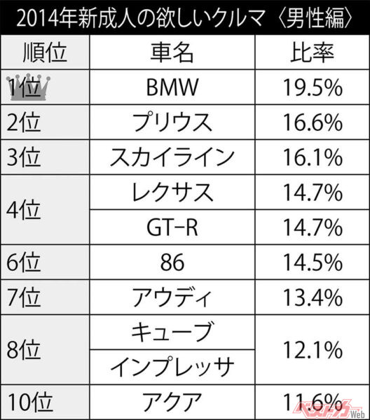 2014年 新成人の欲しいクルマ・男性編（ソニー損保調べ）