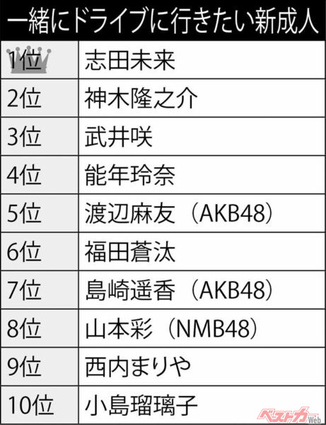 一緒にドライブしたい新成人ランキング（2014年）