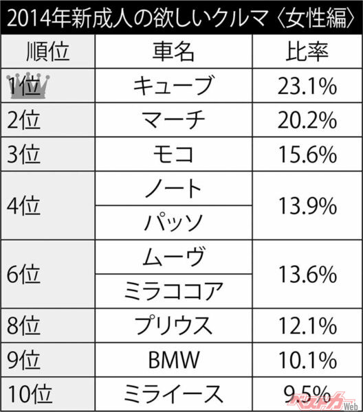 2014年 新成人の欲しいクルマ・女性編（ソニー損保調べ）