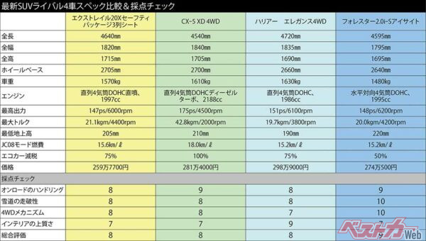 最新SUVライバル4車種スペック比較&採点チェック ※採点チェックは10点満点で採点