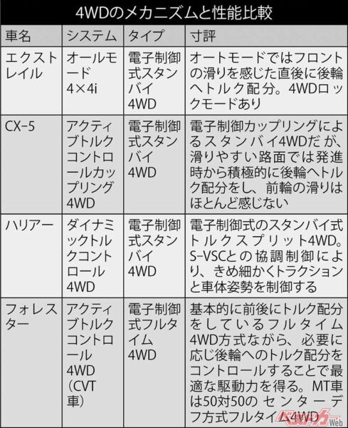 4WDのメカニズムと性能比較