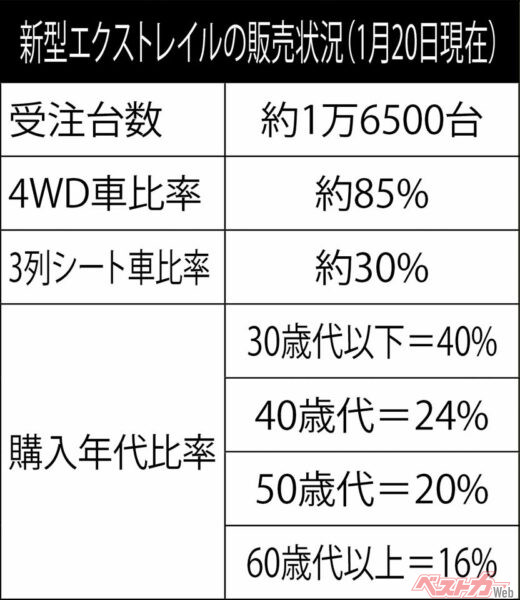 新型エクストレイルの販売状況（1月20日現在）