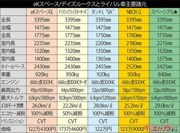 ekスペース/デイズルークスとライバル車主要諸元 ★データはスペーシアGのレーダーブレーキ装着車