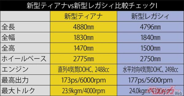 新型ティアナvs新型レガシィ比較チェック！