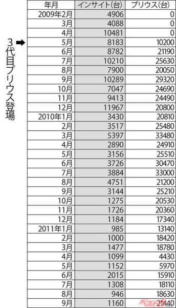 インサイト・プリウス 販売台数の推移（1）